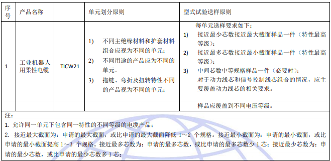 單元?jiǎng)澐趾托褪皆囼?yàn)送樣要求
